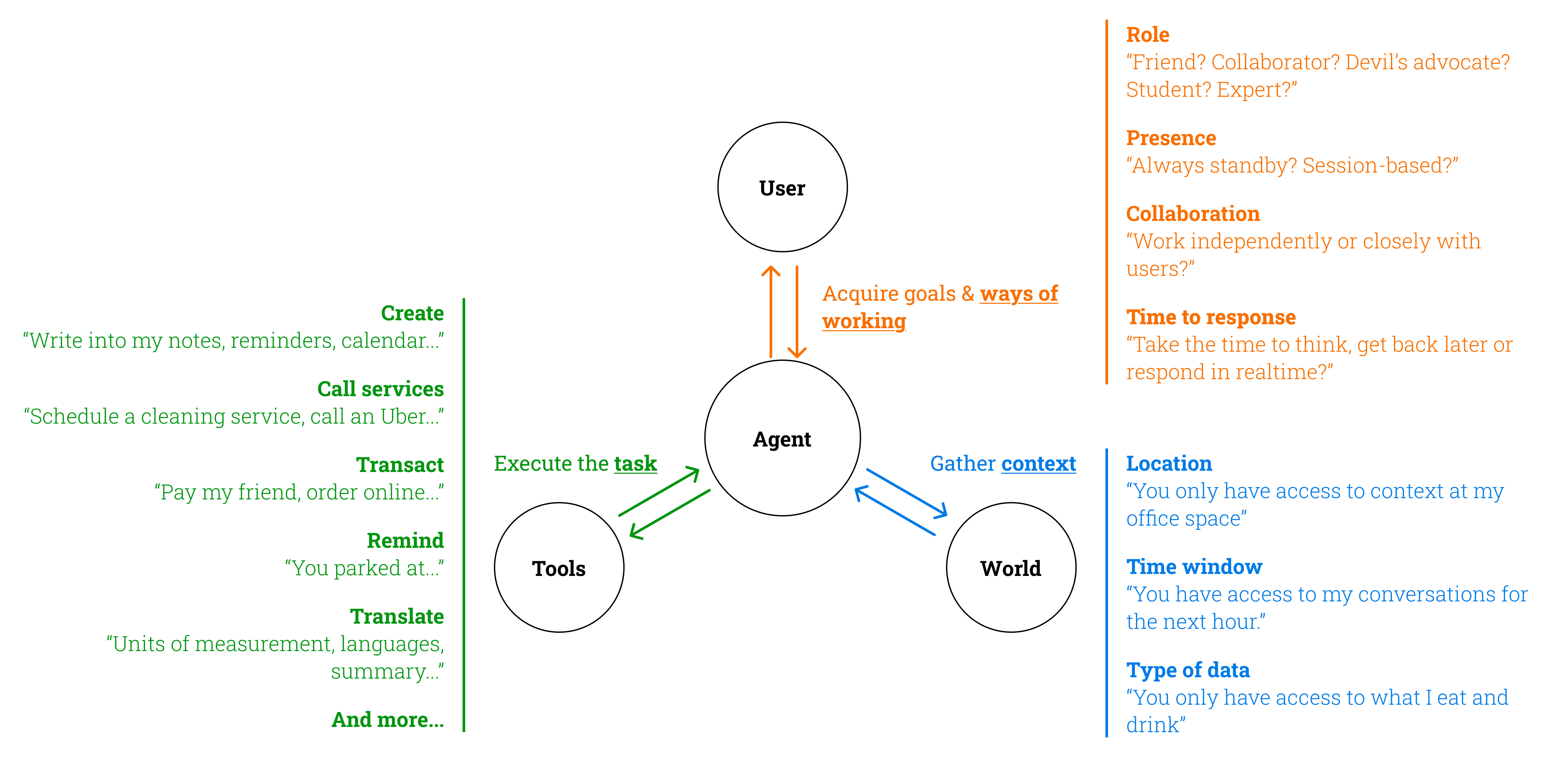 Diagram showing how agents interact with users, the physical and digital world, and tools to execute tasks.